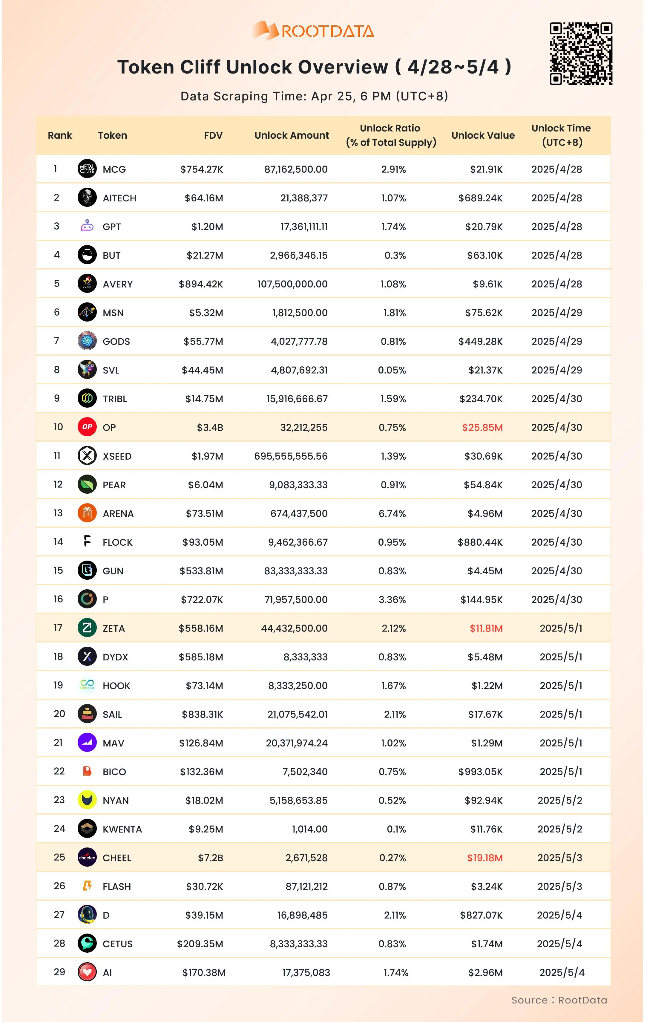 RootData：来週29種類のトークンが一度にロック解除され、OP、CHEEL、ZETAのロック解除価値は1,000万ドルを超えます。
