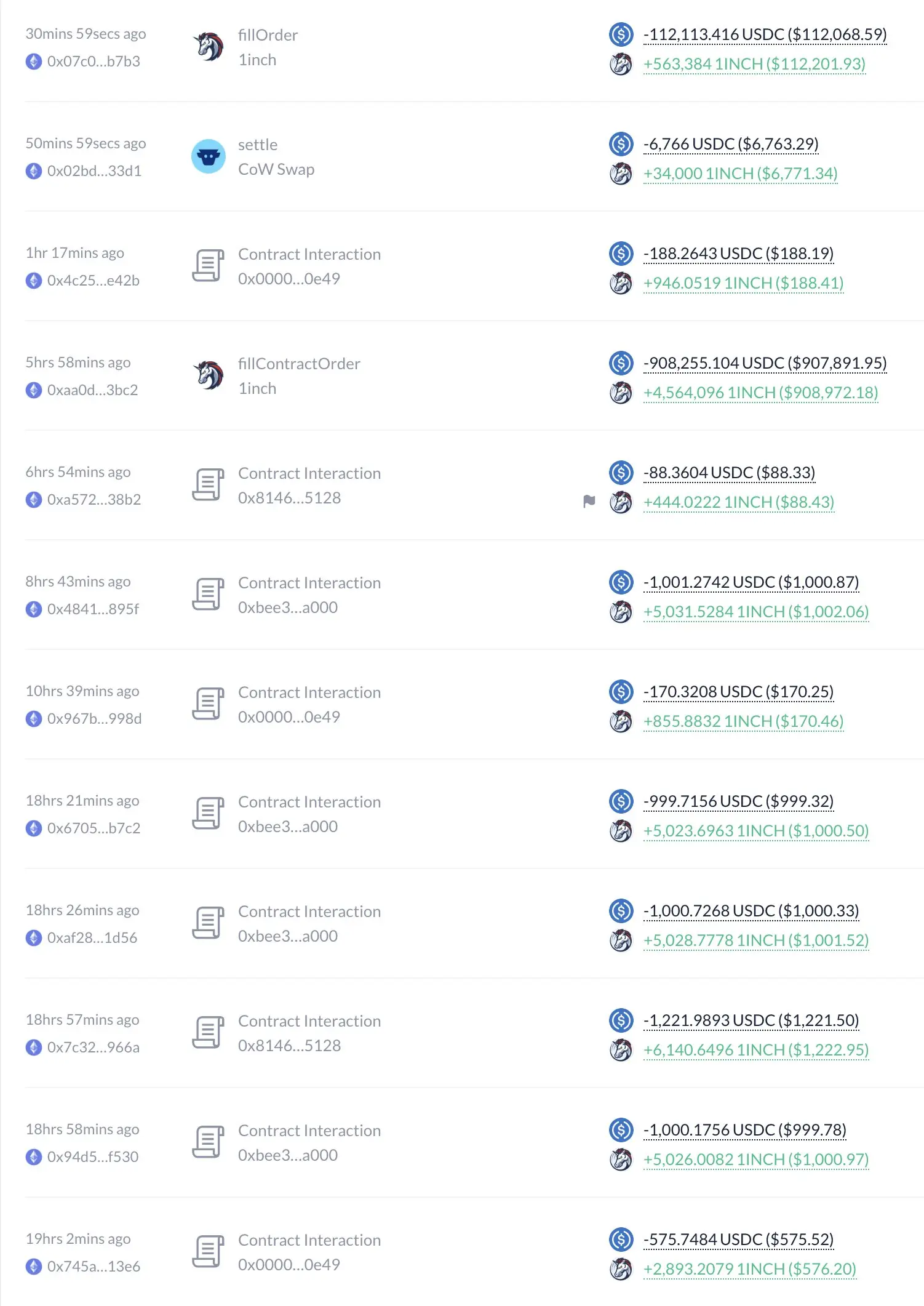 データ：1inchチームの投資ファンドが549.8万枚の1INCHを購入し、累計で約109.4万USDCを費やしました。