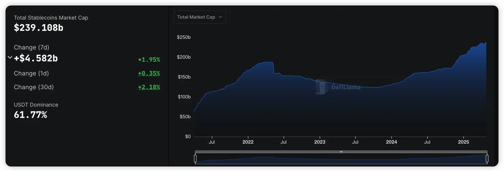 数据：稳定币市值 7 天内上涨逾 45.8 亿美元，总市值已超过 2390 亿美元