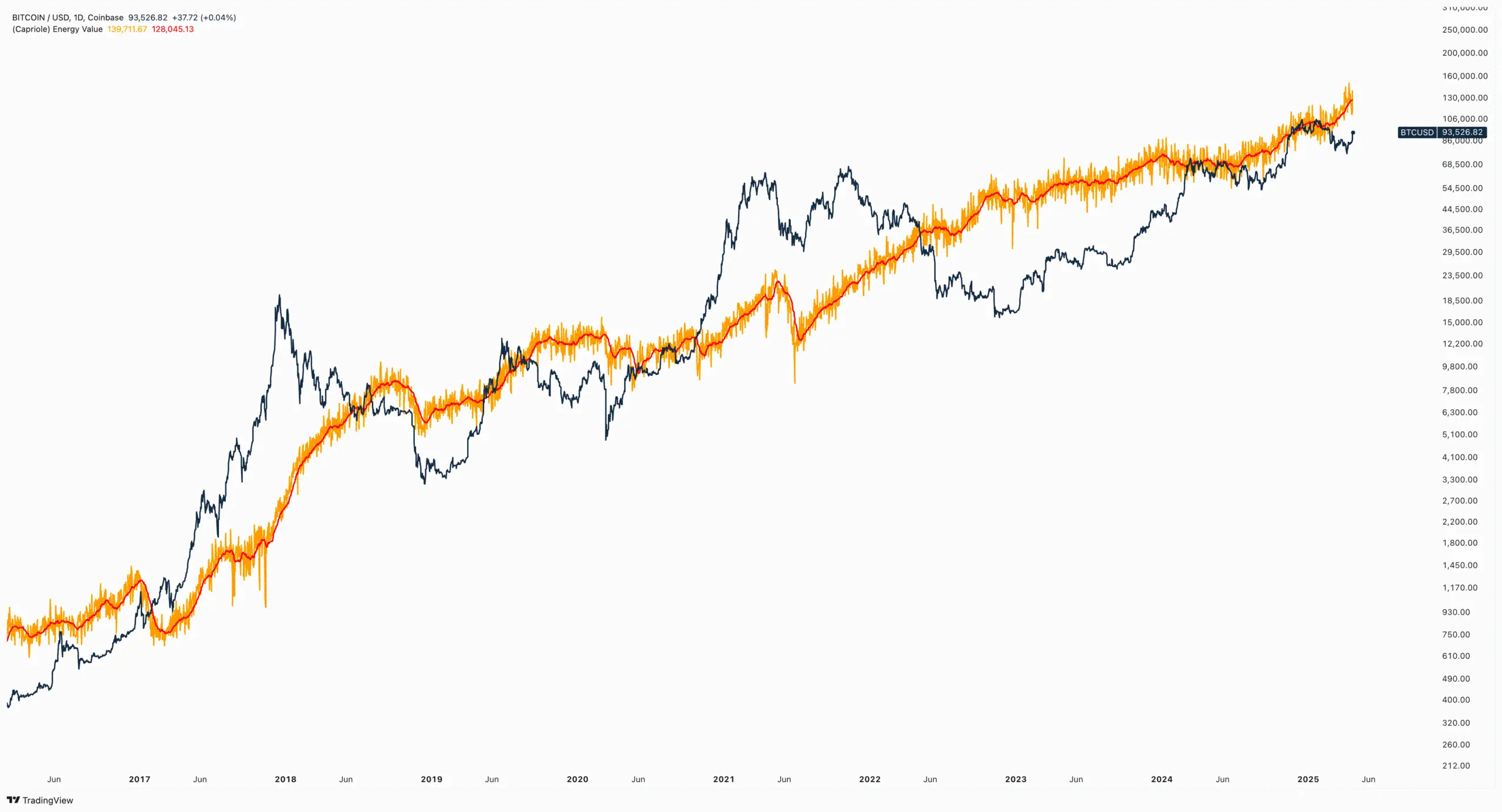 Capriole 창립자: 비트코인의 에너지 가치는 13만 달러이며, 현재 현물 가치는 그 에너지 가치보다 40% 낮다