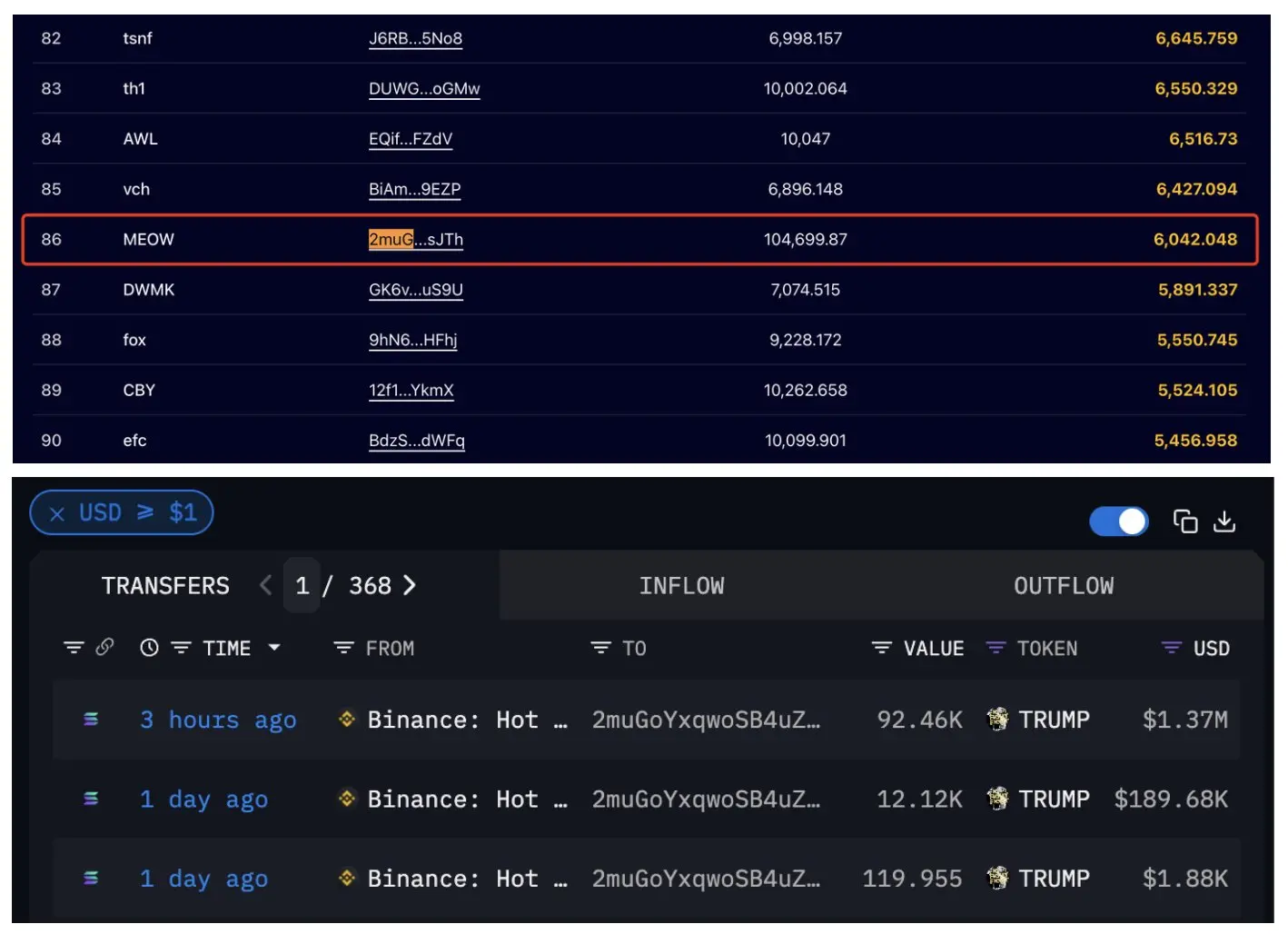 Data: A certain whale withdrew over 92,000 TRUMP from Binance, ranking 86th in the TRUMP banquet