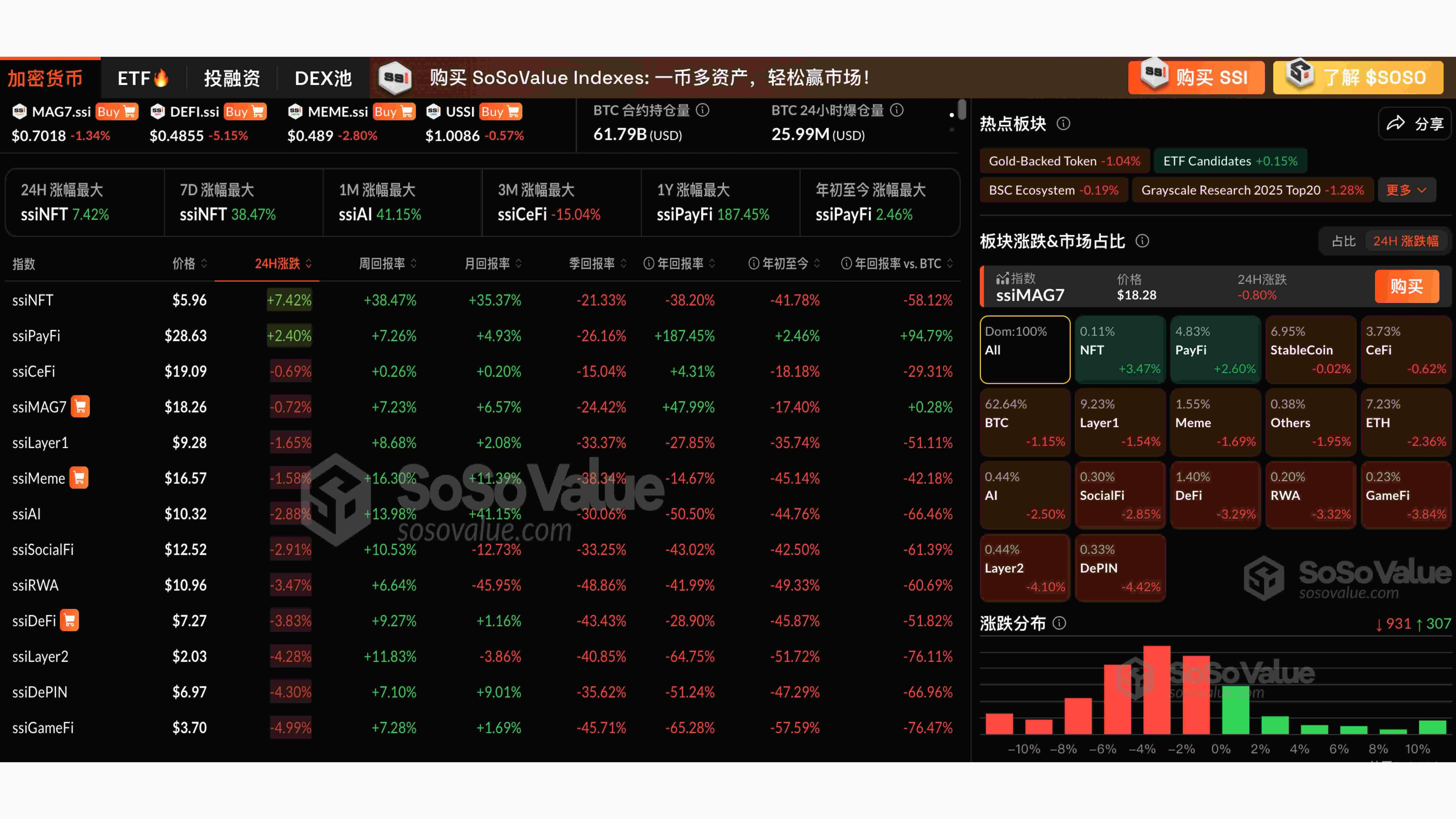 加密市场板块普遍回调，仅 NFT、PayFi 板块维持上涨