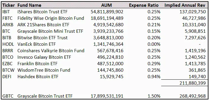 灰度 GBTC 隐含年收入逾 2.68 亿美元，超过其余所有比特币 ETF 的总和