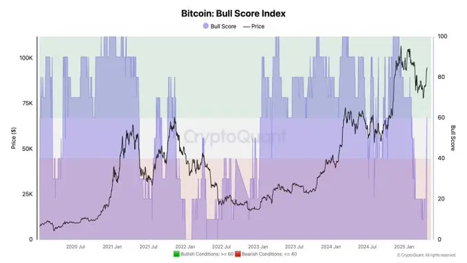 CryptoQuant：比特币牛市评分指数已升至 60，市场情绪重新转向乐观