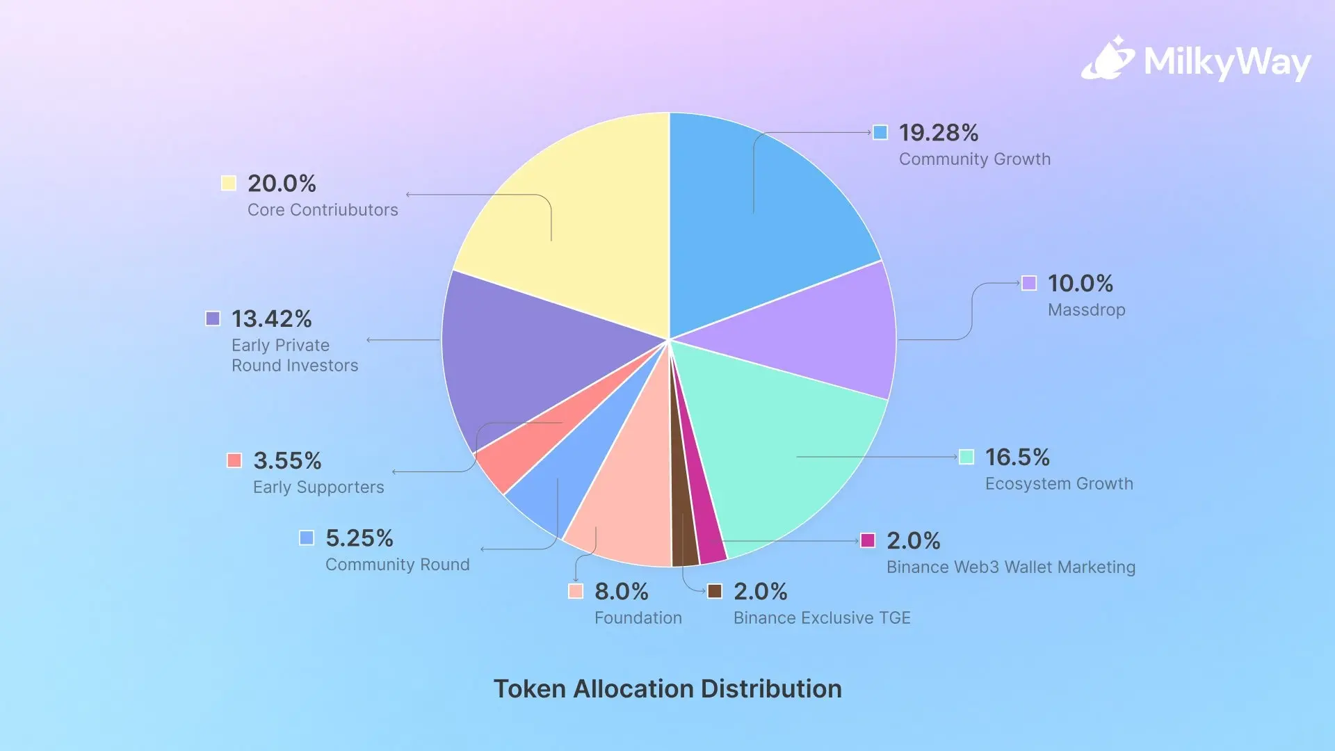 MilkyWay財団はMILKトークンの経済学を発表し、エアドロップの割合は10%です。