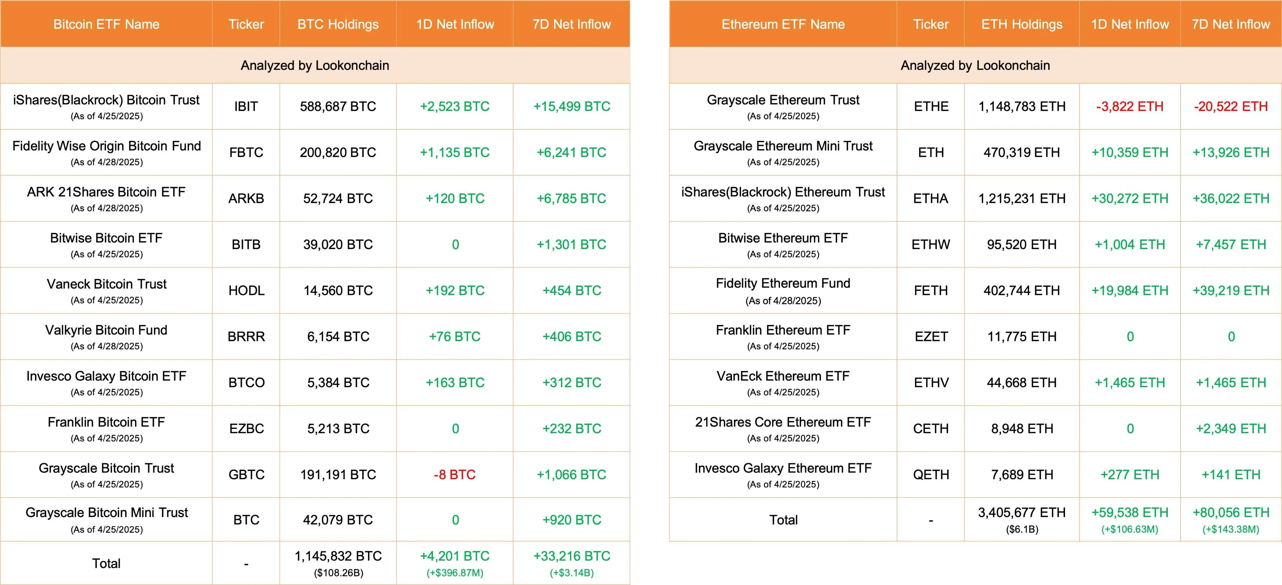데이터: 비트코인 ETF 오늘 순유입 4201개 BTC, 이더리움 ETF 순유입 59,538개 ETH