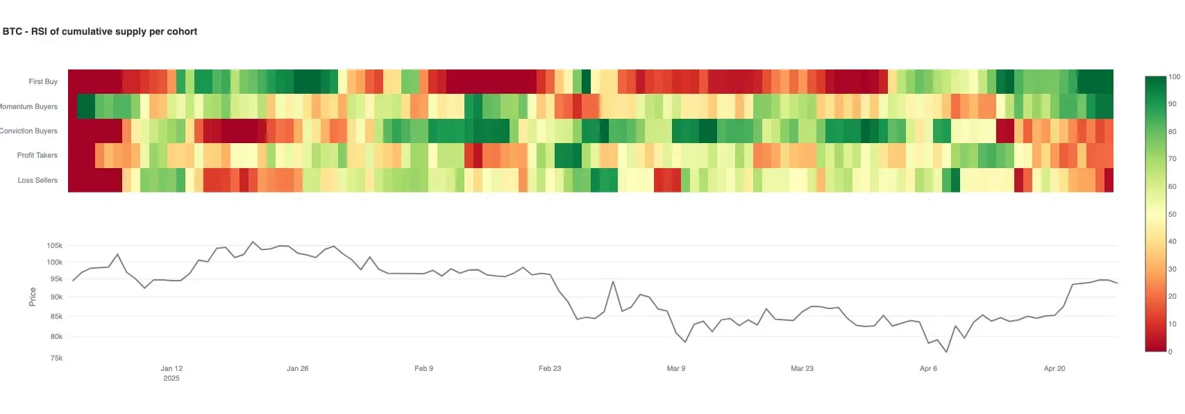 Glassnode：비트코인이 강세 상승을 유지하고, 이더리움 회복에 저항에 직면하다