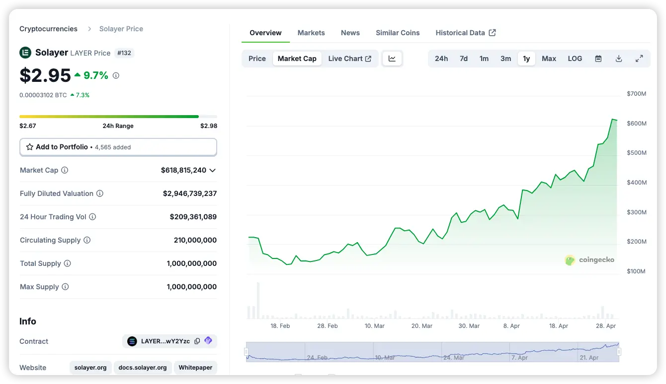 데이터: LAYER 가격이 2.95 달러를 돌파하며 역사적인 최고치를 기록했습니다