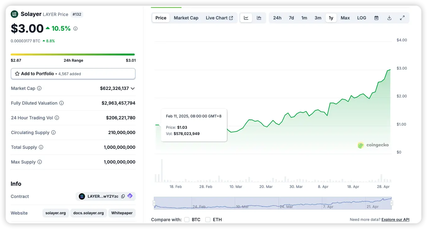 데이터: LAYER 가격이 3달러를 돌파하며 역사적인 최고치를 기록했습니다