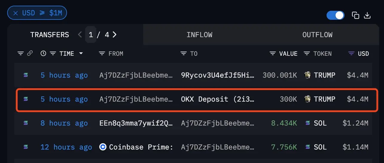 データ：マーケットメイカーのCumberland DRWは5時間前にOKXに30万枚のTRUMPトークンを入金し、価値は440万ドルです。