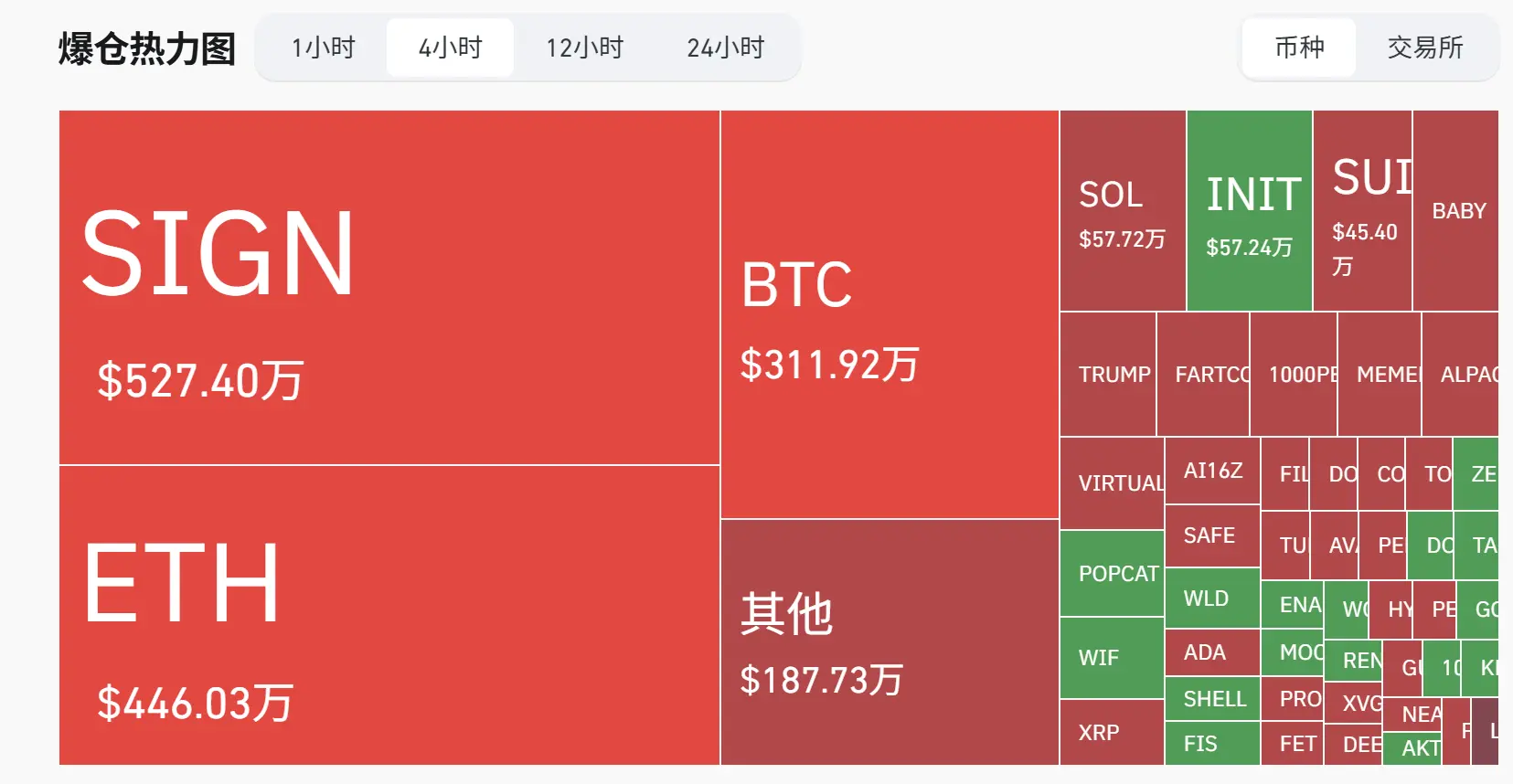 數據：SIGN 近 4 小時爆倉額超越 BTC 位列全網第一
