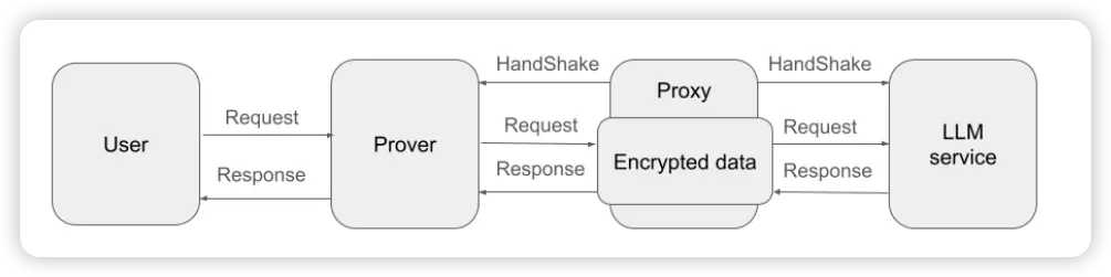 Zypher Research: zkPrompt - Trustless AI's Secure Interaction Protocol