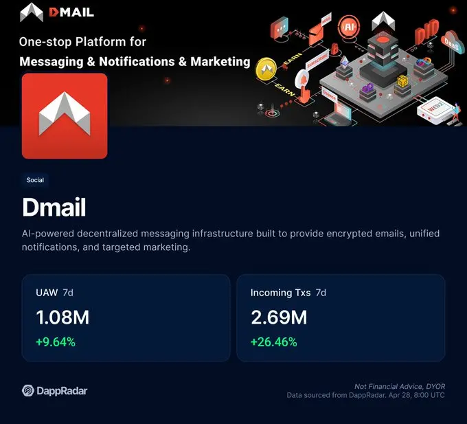 Dmail Network's 7-day active user count exceeded 1.08 million, setting a new daily high