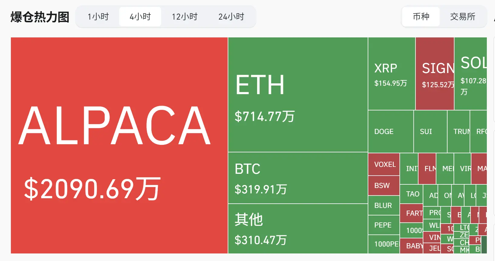 データ：過去4時間でALPACAが2090万ドルのロスカットを行い、1位にランクインしました。