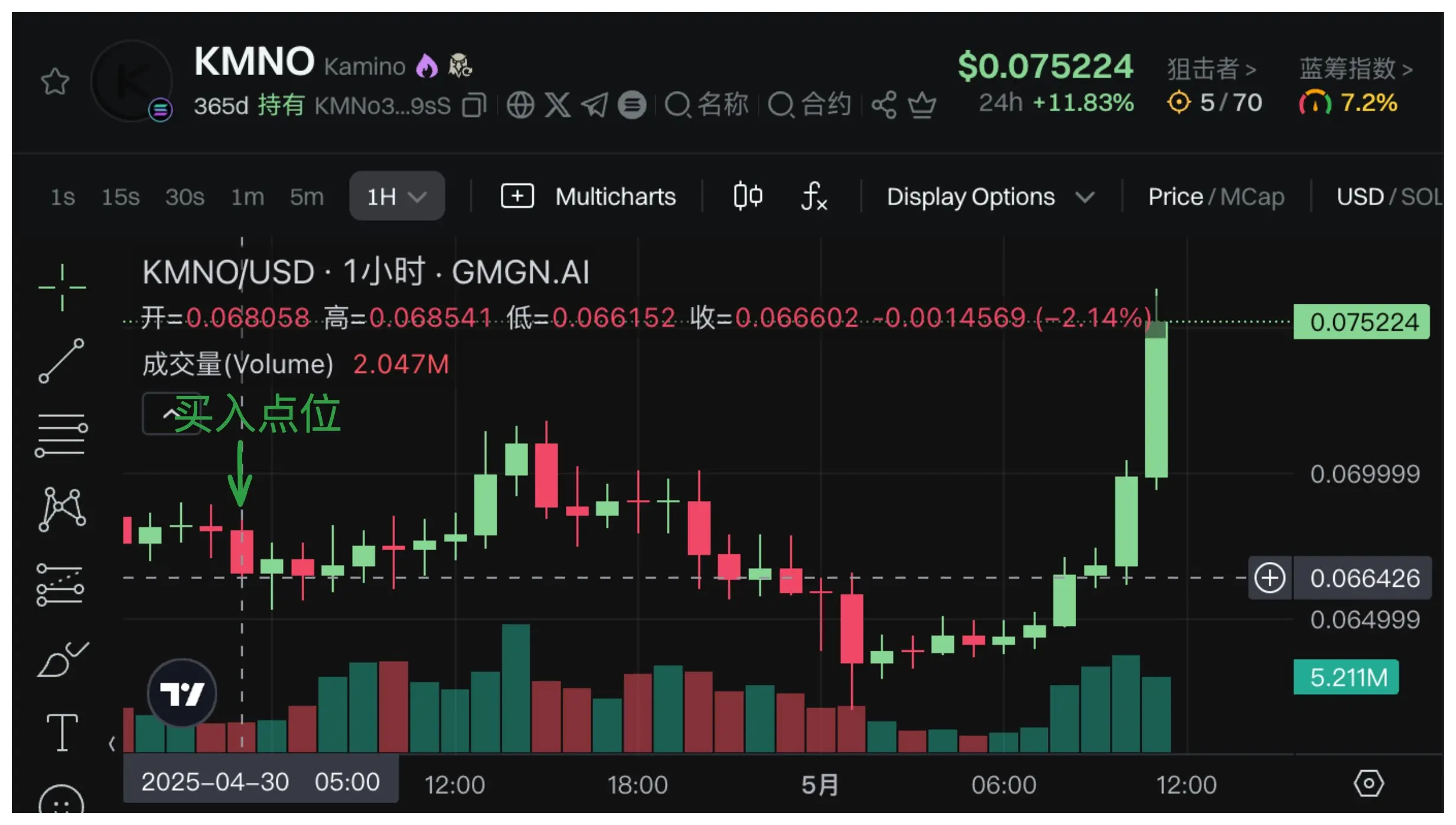 Data: Yesterday, the smart money accumulated 47.23 million KMNO at an average price of $0.06737, resulting in a floating profit of 75,000