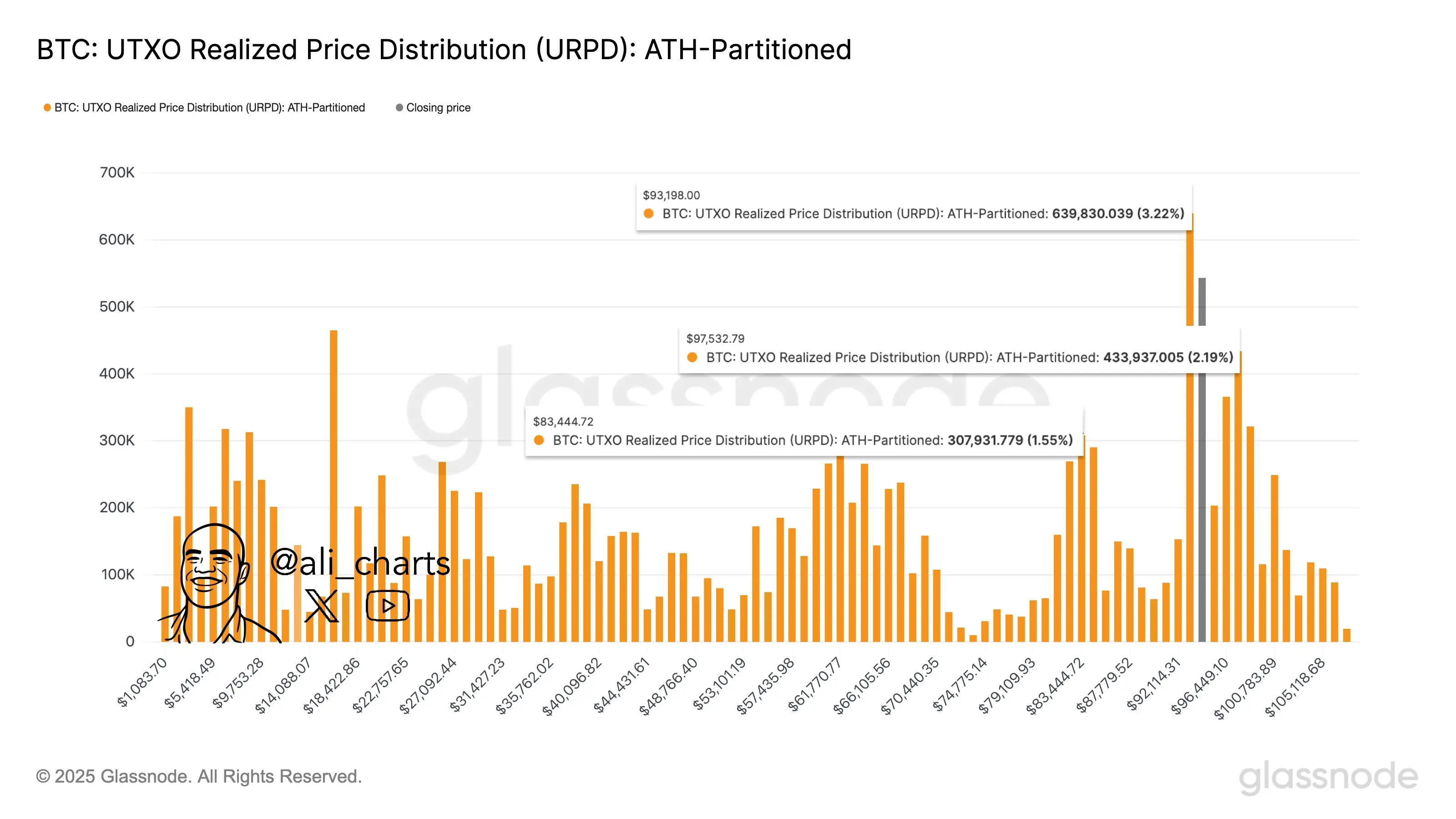 分析:93,198ドルと83,444ドルはビットコインの重要なサポートラインです。