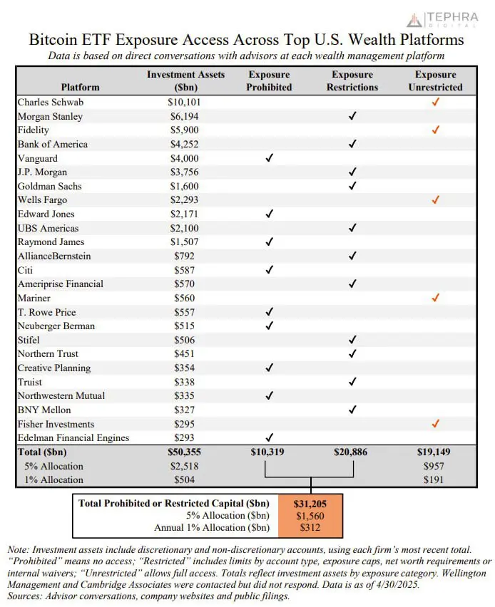 アメリカの富裕プラットフォームは31兆ドル以上の資本を持っているが、ビットコインETFにはアクセスできない。