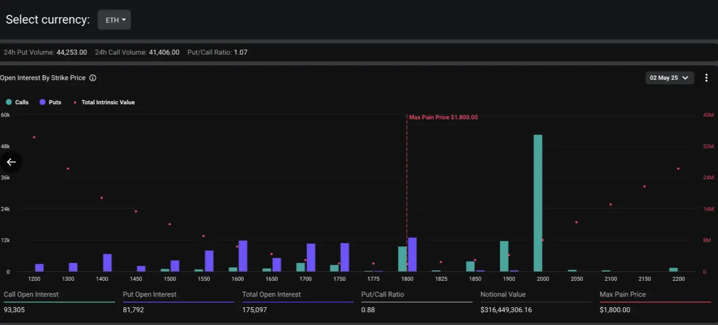 Deribit: 285억 달러 BTC 및 ETH 옵션 만료 예정, BTC 최대 고통점은 9만 달러