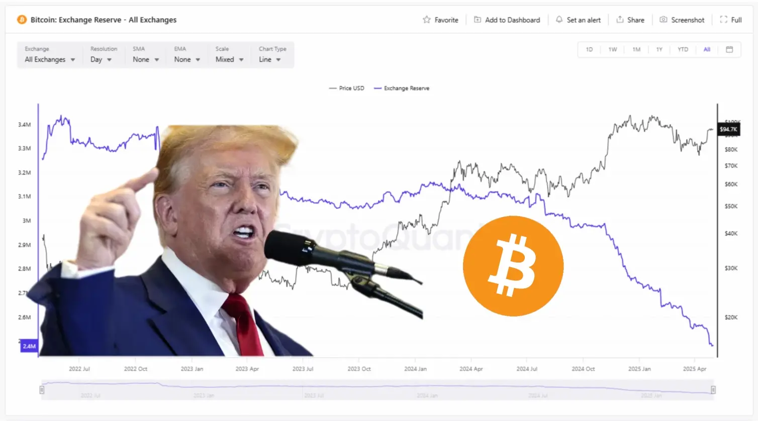 当比特币逆势破9.5万：揭秘“避险资产”背后的机构收割逻辑