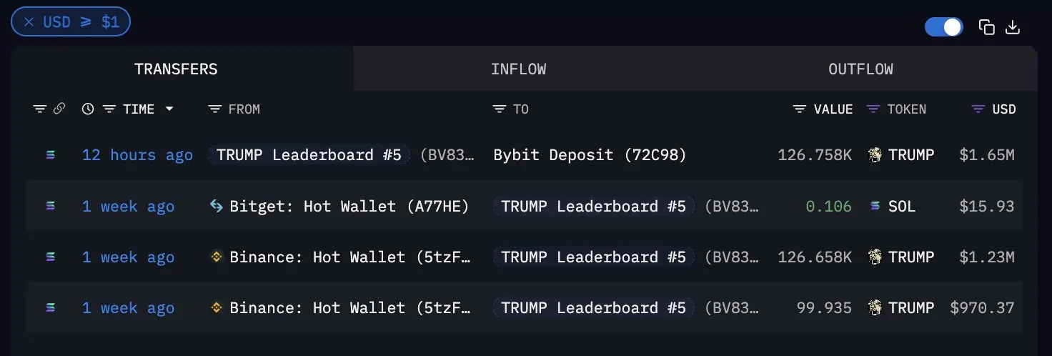 データ：TRUMP 晩餐リスト TOP5 巨大クジラが 12.6 万枚の TRUMP を Bybit に移転、全て売却すれば 42 万ドルの利益を得る