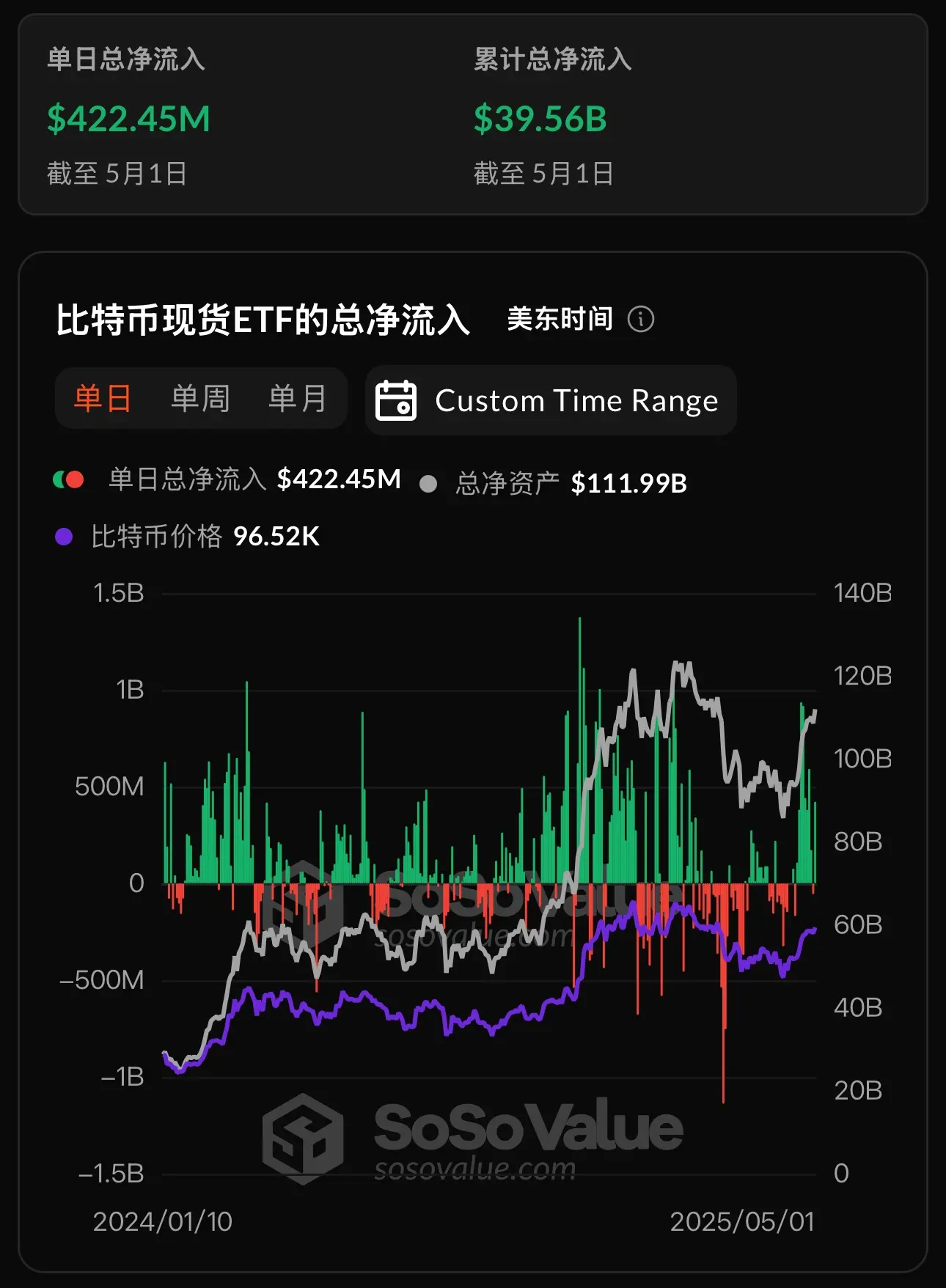 数据：比特币现货 ETF 昨日总净流入 4.22 亿美元，贝莱德 ETF IBIT 单日净流入 3.51 亿美元居首