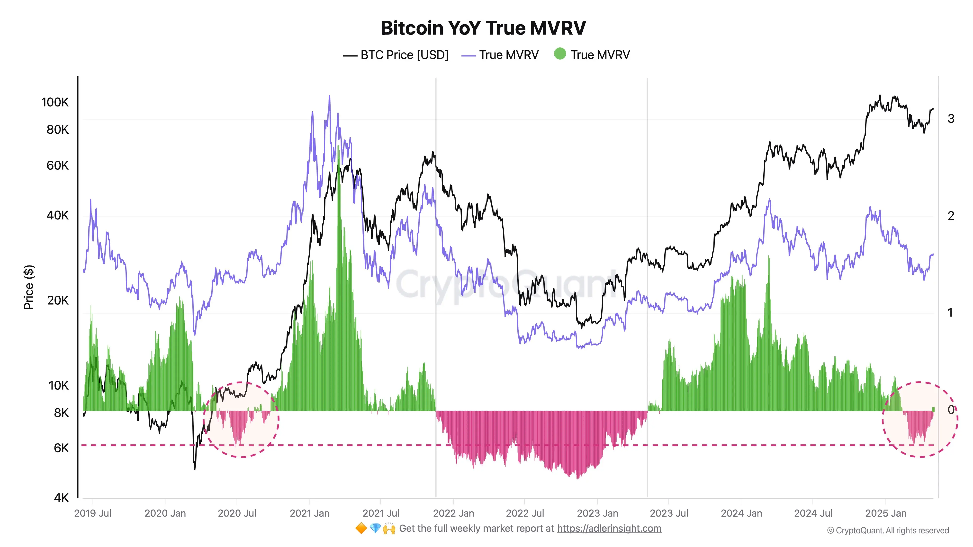 Analyst: Bitcoin indicators show that most holders are currently realizing profits without having to take losses to exit