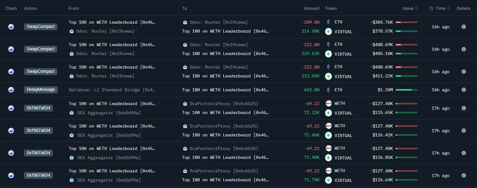 数据：某巨鲸买入 248 万枚 VIRTUAL，总交易额约 428 万美元