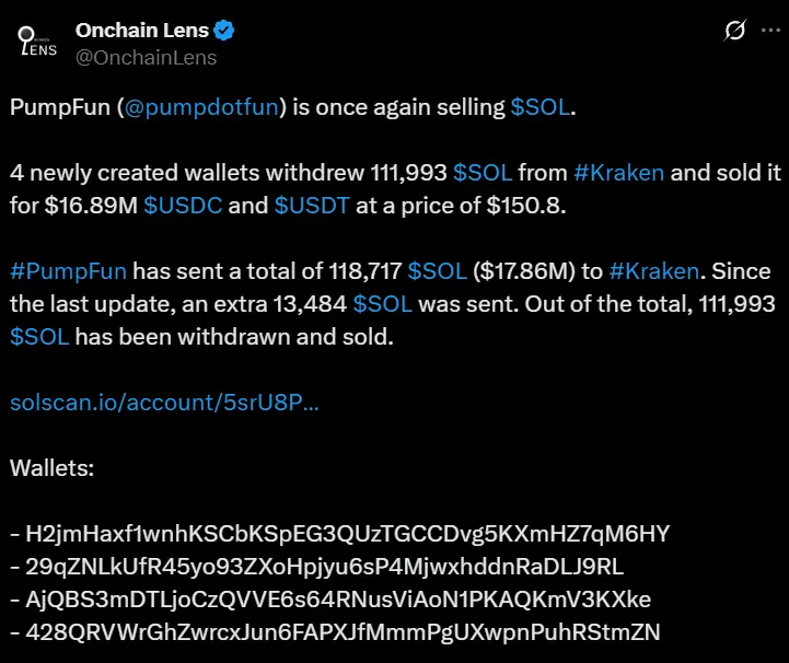 Data: Pump.Fun related addresses sold 112,000 SOL again, approximately 16.89 million USD