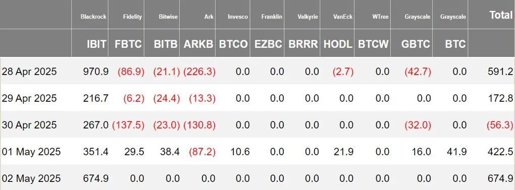 加密 ETF 周報 | 上週美國比特幣現貨 ETF 淨流入 18.05 億美元；21Shares 已向美 SEC 提交 SUI ETF 的 S-1 註冊表