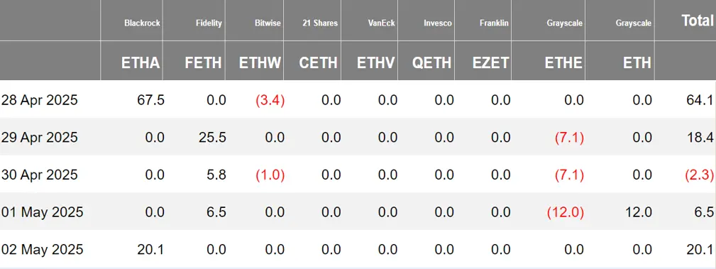 加密 ETF 周報 | 上週美國比特幣現貨 ETF 淨流入 18.05 億美元；21Shares 已向美 SEC 提交 SUI ETF 的 S-1 註冊表