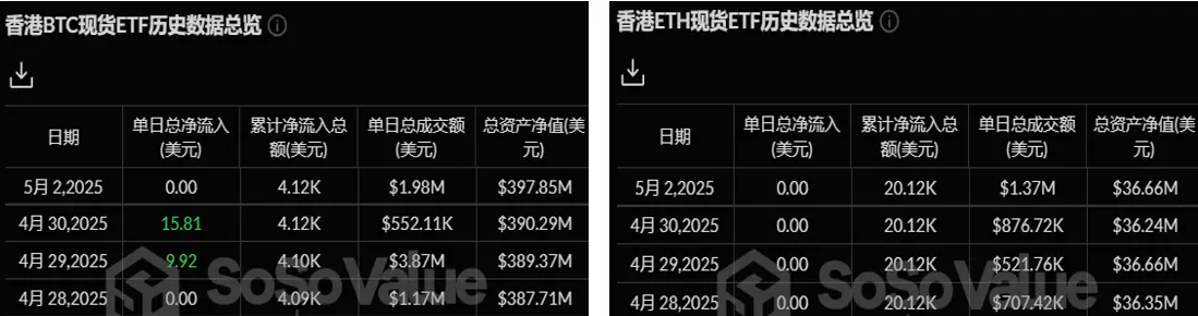 加密 ETF 周報 | 上週美國比特幣現貨 ETF 淨流入 18.05 億美元；21Shares 已向美 SEC 提交 SUI ETF 的 S-1 註冊表