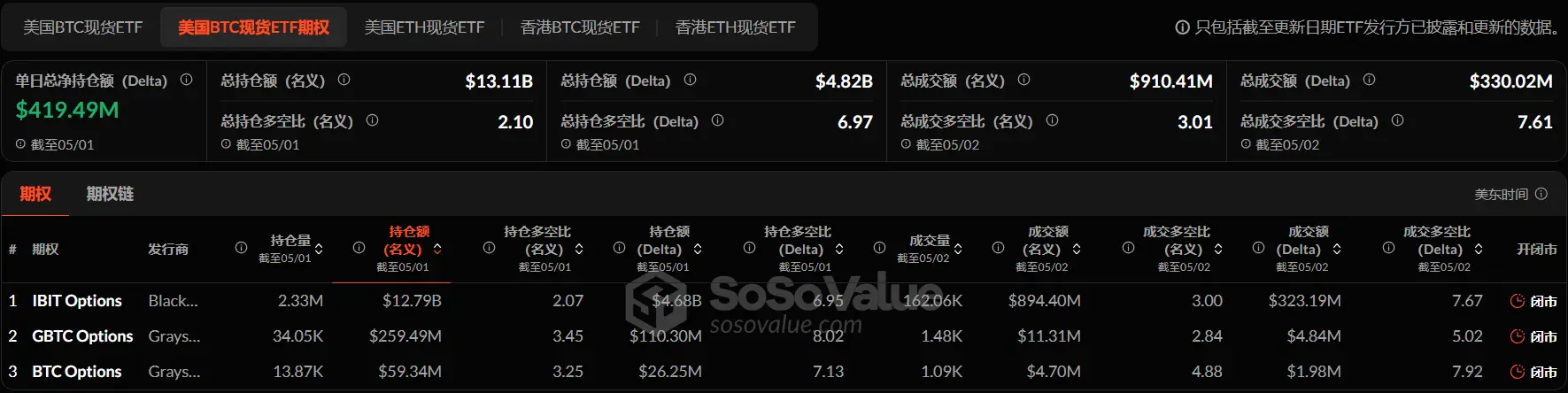 加密 ETF 周報 | 上週美國比特幣現貨 ETF 淨流入 18.05 億美元；21Shares 已向美 SEC 提交 SUI ETF 的 S-1 註冊表