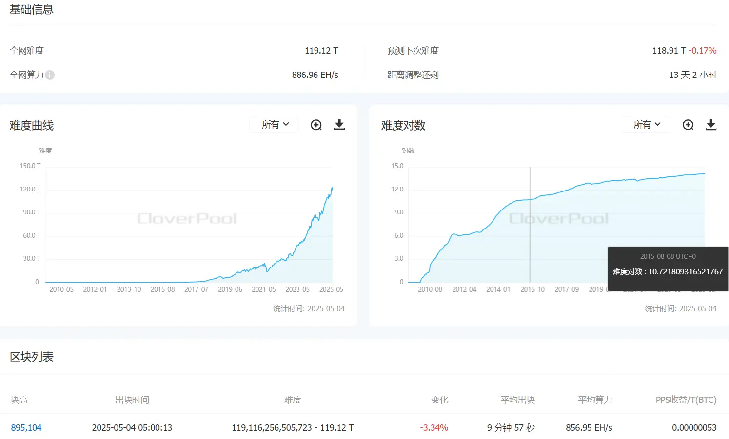 Bitcoin mining difficulty decreased by 3.34% this morning to 119.12 T