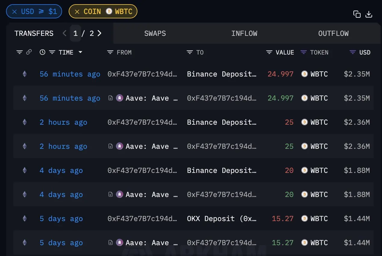 數據：某巨鯨向幣安轉入 50 枚 WBTC，若賣出預計虧損 21.6 萬美元