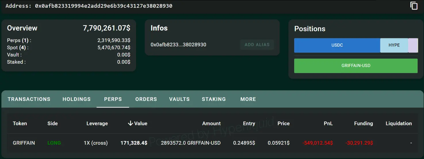 データ：ある巨大なクジラが1倍でGRIFFAINをロングし、損失は55万ドルに達した。