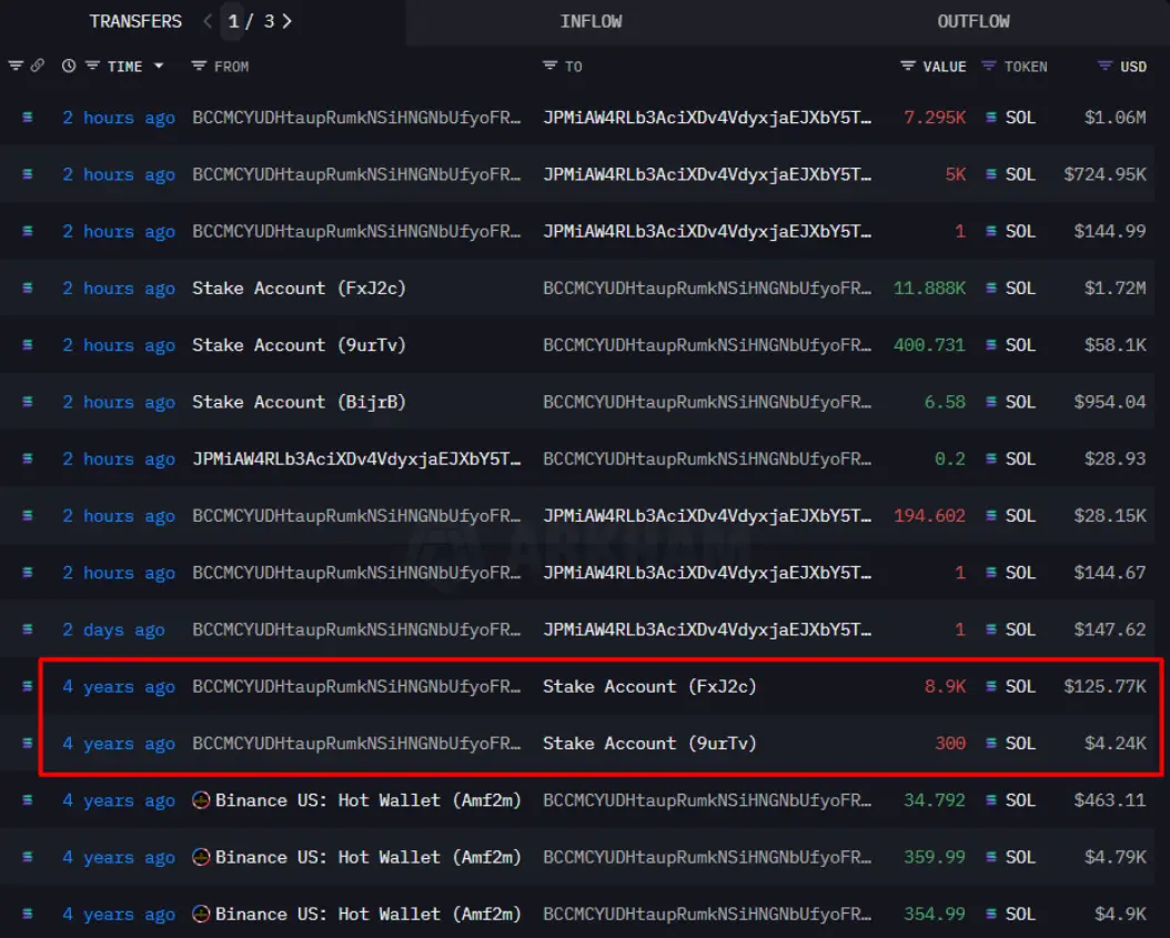 Data: A certain whale unstaked 12,296 SOL, earning a profit of 1.74 million dollars over 4 years
