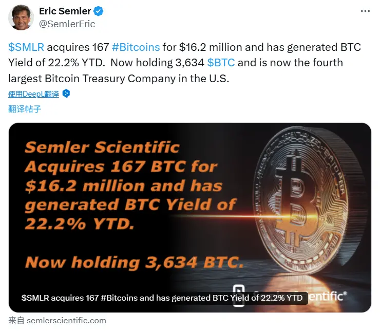 Semler Scientific 斥資 1620 萬美元增持 167 枚 BTC