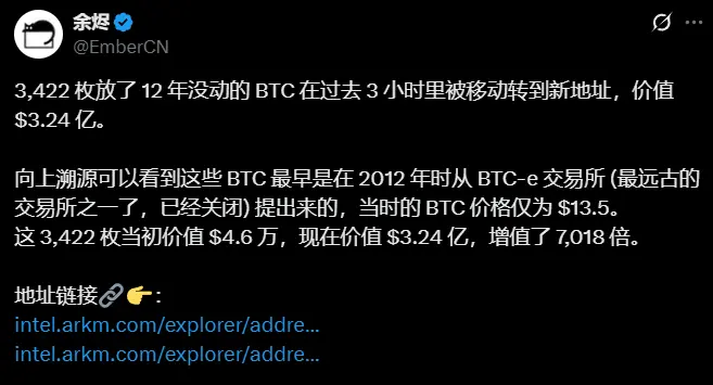 數據：3422 枚 12 年未動比特幣突然轉移，總值達 3.24 億美元