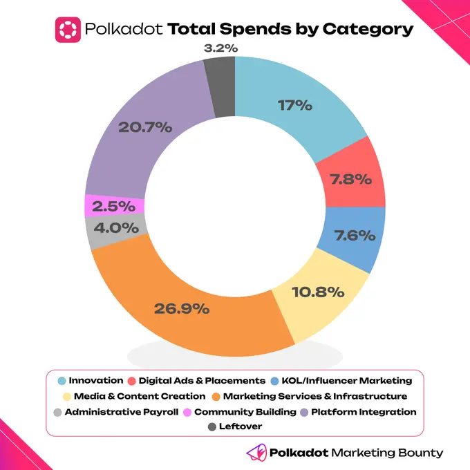 Polkadot Marketing Bounty 公布支出情况