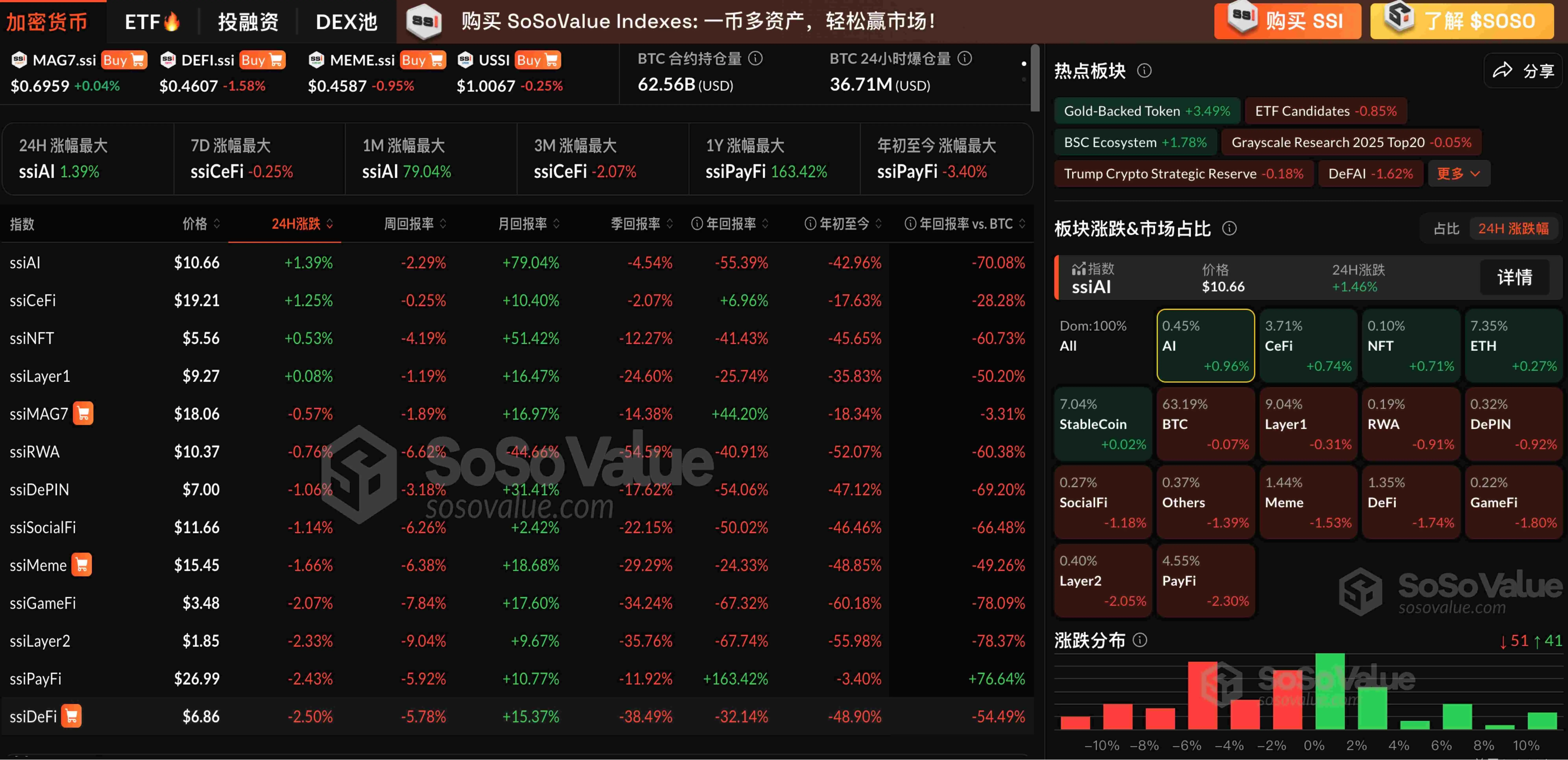 数据：加密市场普遍回调，Layer2 及 PayFi 板块均跌超 2%，AI 板块相对坚挺
