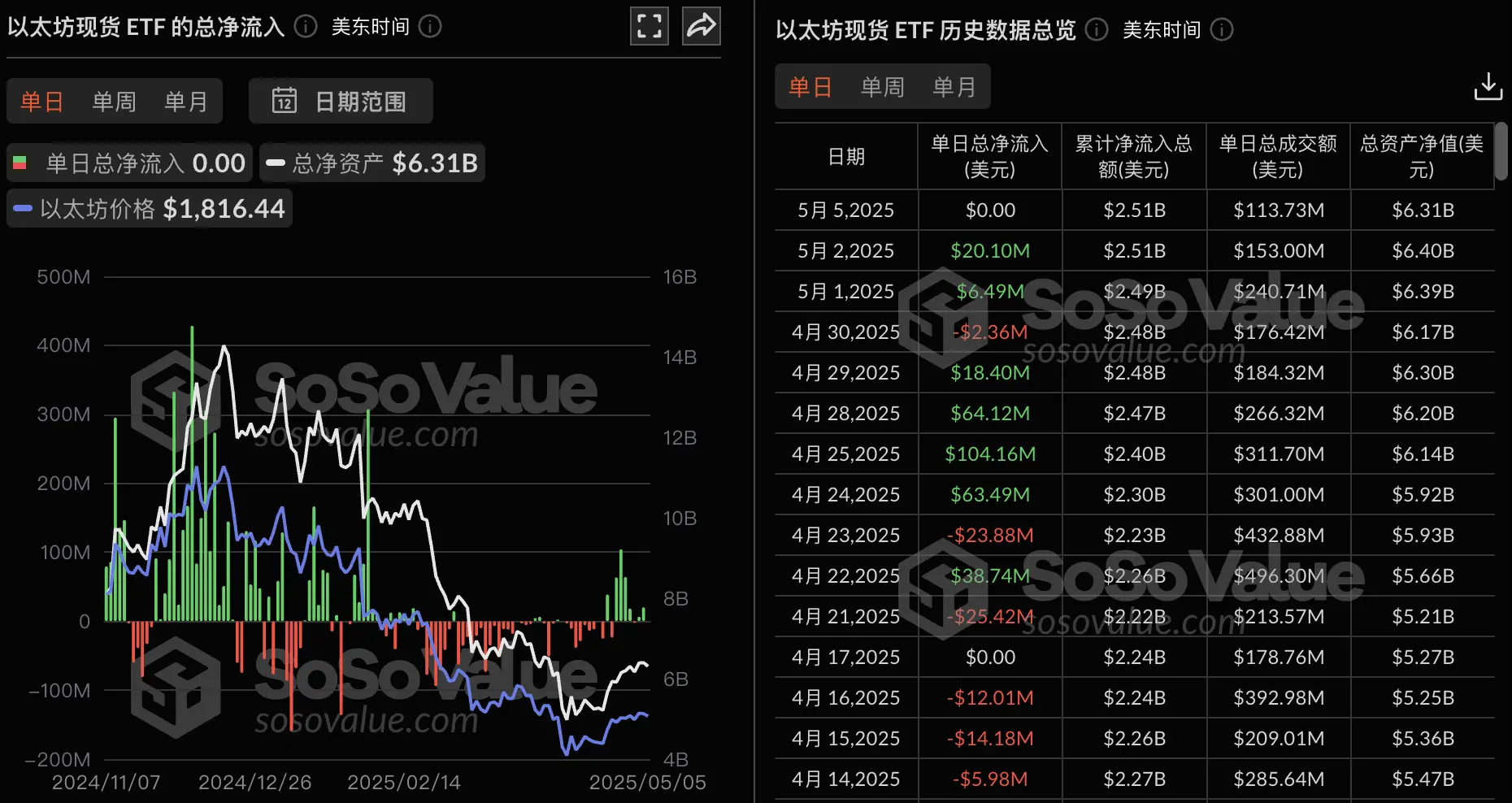 データ：イーサリアム現物ETF 昨日ゼロ流入
