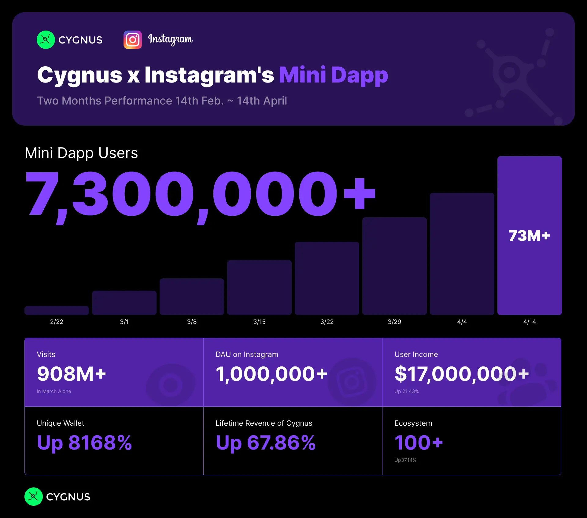 Cygnus Instagram Layer: A Genuine Breakthrough or a Flash in the Pan