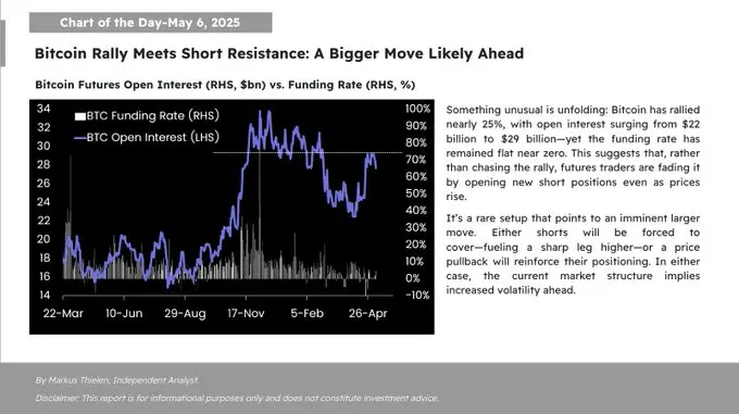 Matrixport：BTC 反弹受空头阻力压制，市场波动性可能加剧