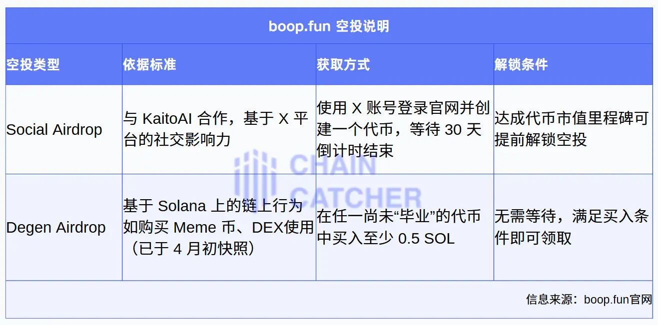 Airdrop 