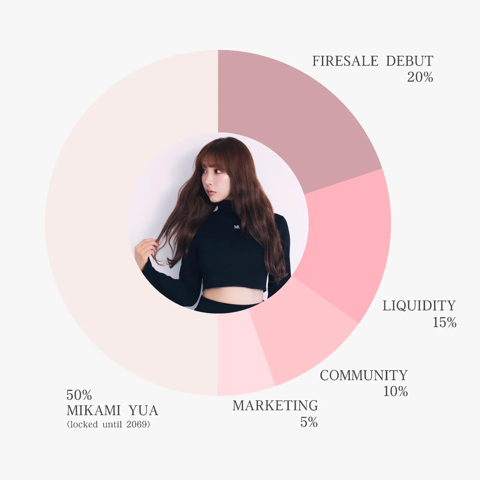 三上悠亚个人 Meme 币 Mikami 总供应量为 6900 万枚，预计流通市值 845 万美元