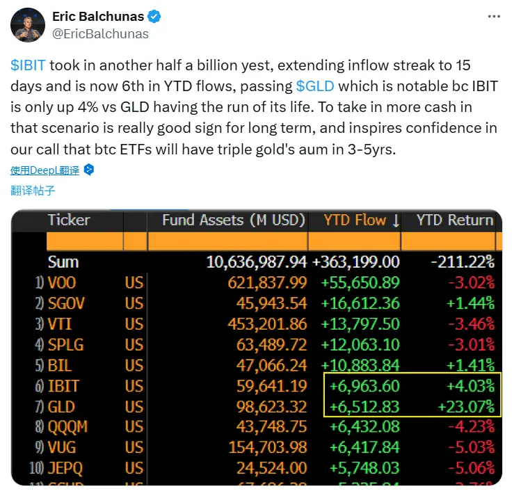 ブルームバーグのアナリスト：ビットコインETFは3-5年内に資産管理規模がゴールドETFの3倍に達する見込み