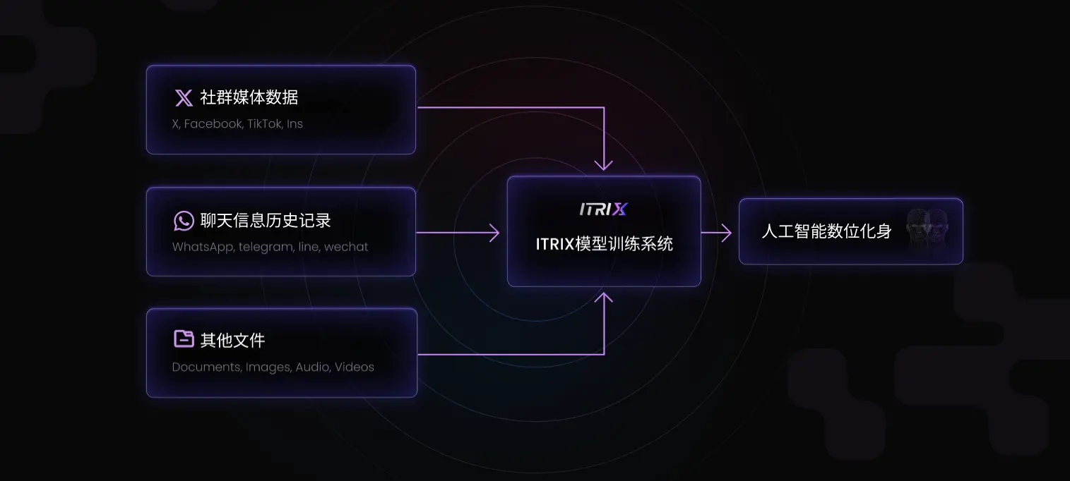 The ITRIX Super Node Program has launched, a rare opportunity in the AIxWeb3 social ecosystem