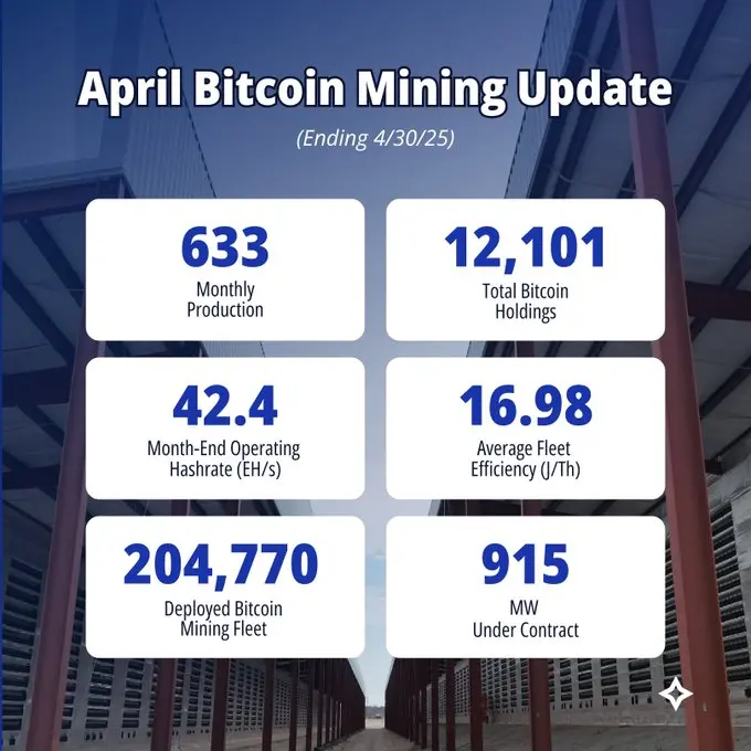 CleanSpark：四月挖矿产出 633 枚 BTC，比特币储备总量升至 12101 枚