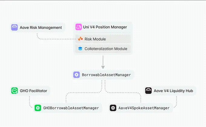 Aave 提議推出 Uniswap V4 LP 借貸模塊，推動 GHO 借貸與協議間收益共享