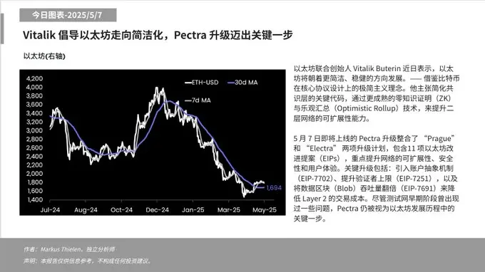 Matrixport：Vitalik 倡导以太坊走向简洁化，Pectra 升级迈出关键一步